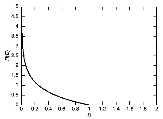figure Fig10.6 Rate distortion functon for a Gaussian source.png